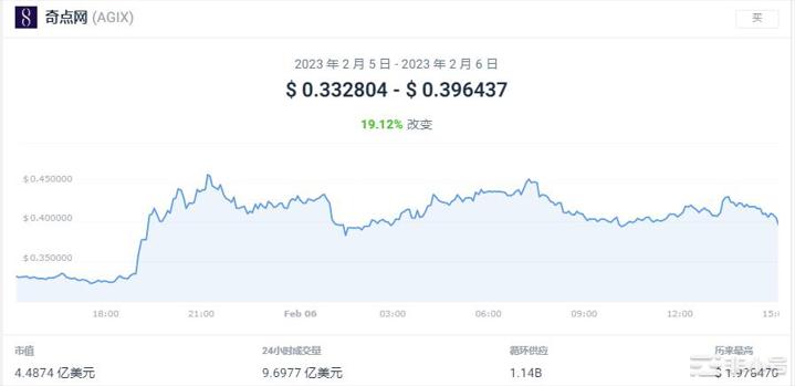 AGIX上涨29.47%！今日加密市场行情如何？