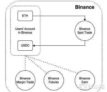 Uniswap 难赚钱？纯现货DEX无“钱”途
