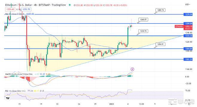 比特币价格和以太坊预测；关注美国ADP非农就业变化