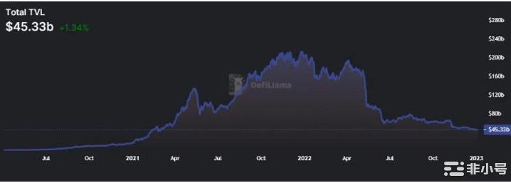 DeFiTVL在触及两年低点后努力复苏