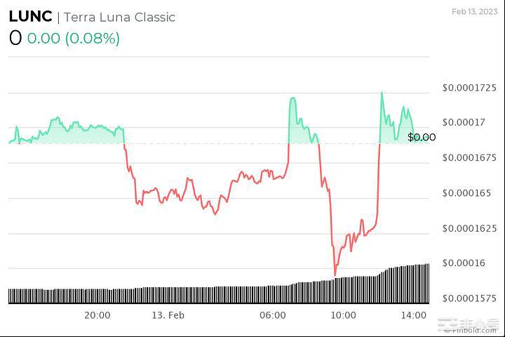 LUNC升级v1.0.5会重回巅峰吗?