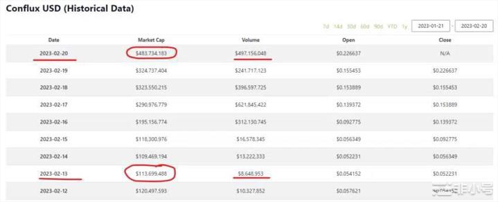 这种山寨币在短短一周内价格上涨三倍的原因是什么？