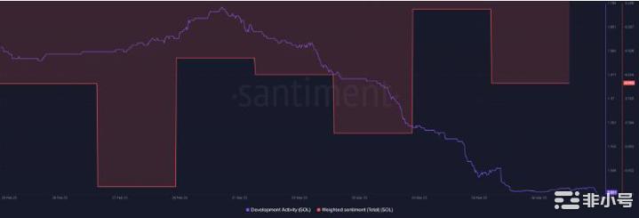 SolanaFUD消退是否应该期待3月会有更好的表现？