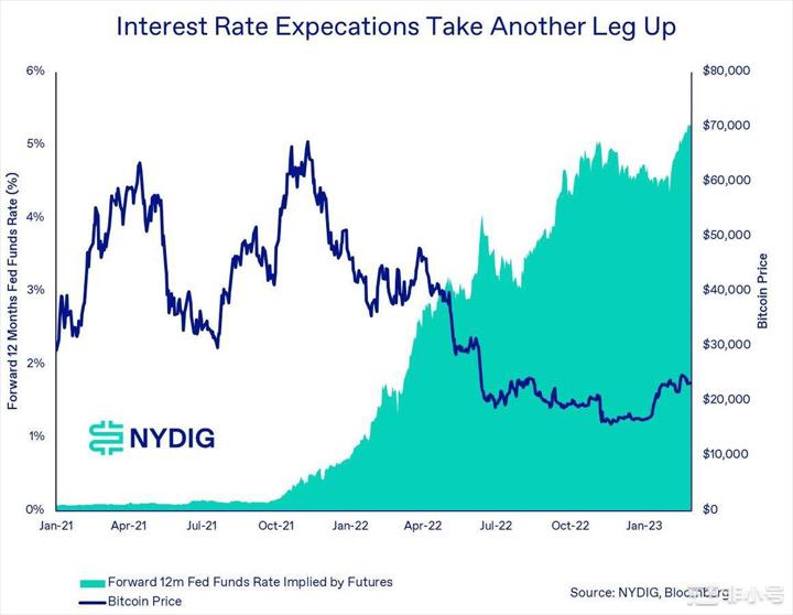 NYDIG:观察家对加密行业政策监管存在误解有些过于悲观