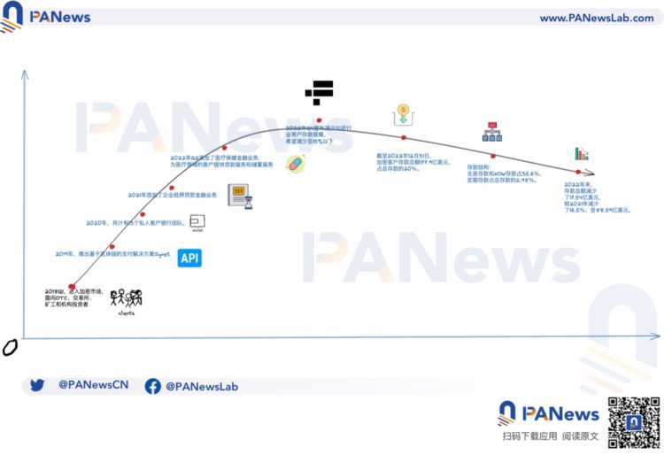 「弃Silvergate转Signature」?一窥加密银行龙头的未来走向