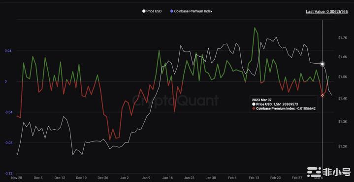 随着溢价指数下降以太币触及1400美元以下的两个月低点