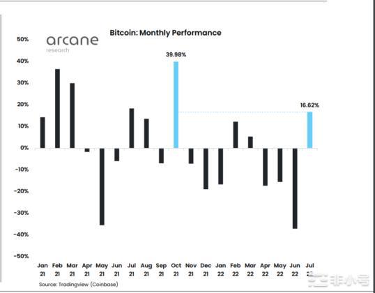 比特币今年最好的七月份已经结束，八月份将会表现如何呢？