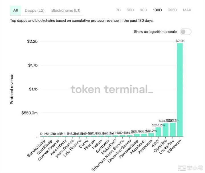项目的收入是加密市场中的一个滥用词但真的如此吗？