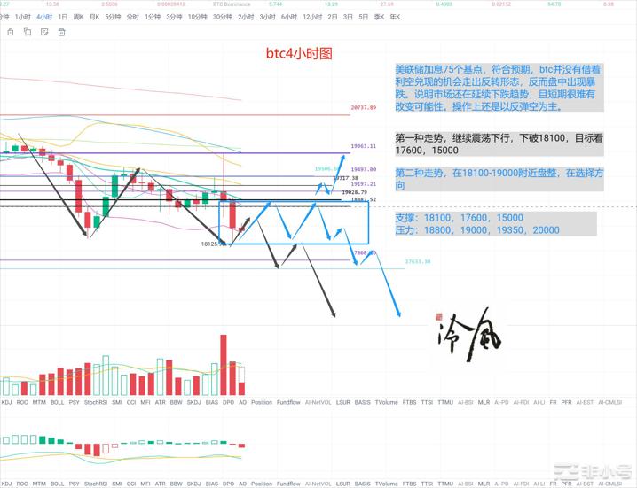 冷风说币:加息暴跌市场短期很难转好2022.09.22