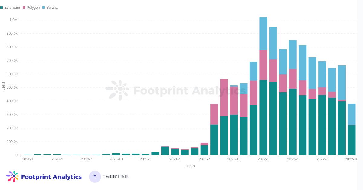 Polygon巨大的NFT市场发生了什么变化?