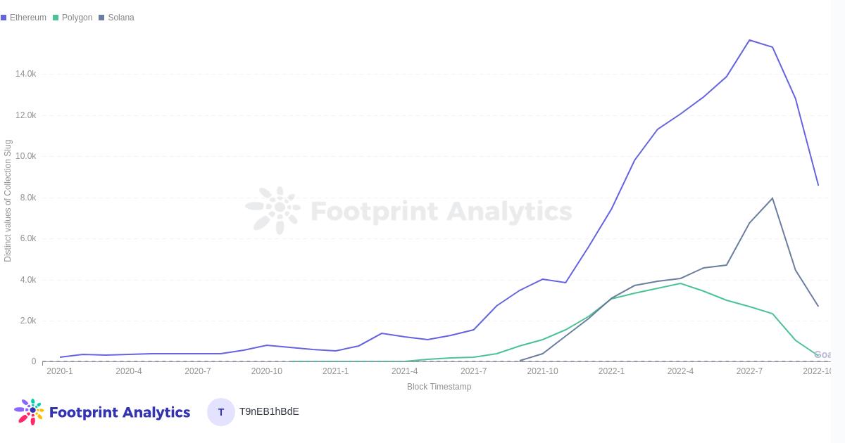 Polygon巨大的NFT市场发生了什么变化?