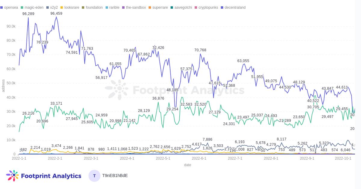 Polygon巨大的NFT市场发生了什么变化?