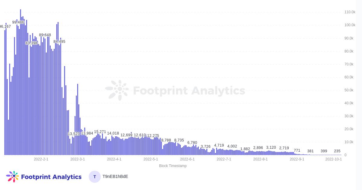 Polygon巨大的NFT市场发生了什么变化?