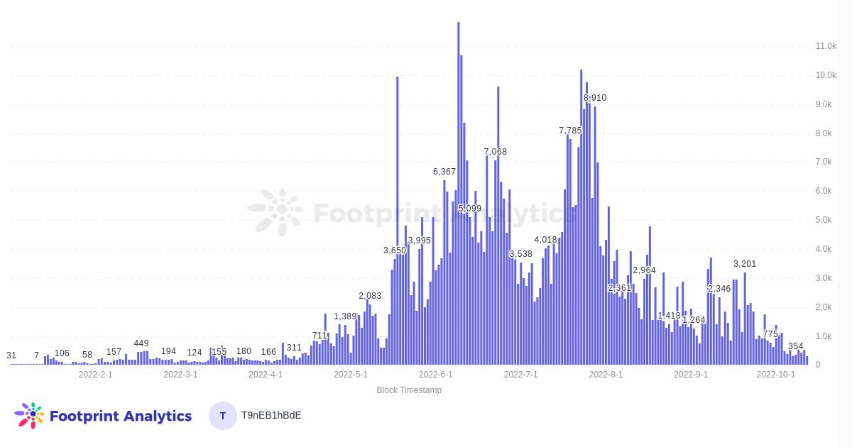 Polygon巨大的NFT市场发生了什么变化?