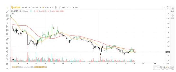 被评为最好的山寨币之一的FIL怎么样了?