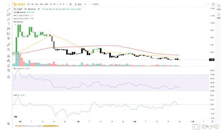被评为最好的山寨币之一的FIL怎么样了?