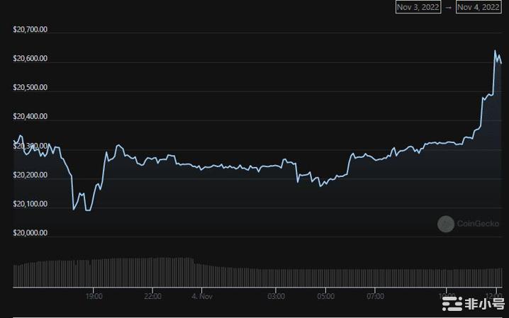 比特币跌破 2 万美元的价格区间，它会继续跳水吗？