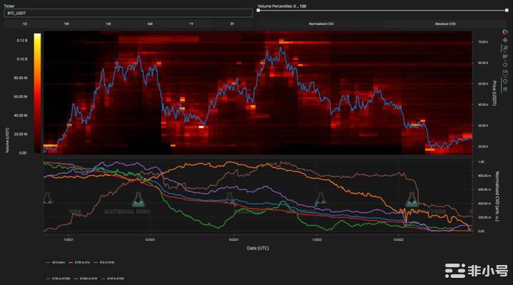 由于交易员怀疑实力，比特币在 2.45 万美元处遭到坚决拒绝