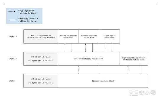 比特币可扩展性:有效性汇总将使交易速度提高100倍