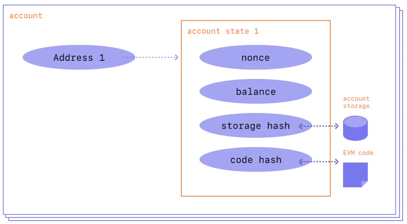 DAOrayaki:账户抽象如何确保以太坊大规模采用