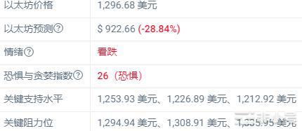 以太坊预计到12月10日将跌至922.66美元