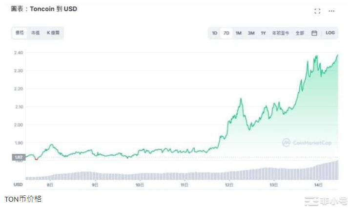 TON会是熊市黑马吗？
