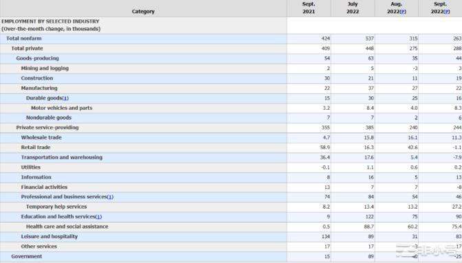 非农失业数据让美联储坚定高额加息预期 风险市场继续动荡