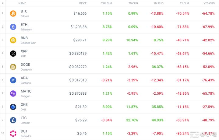 今日加密市场情况如何？谁输谁赢？