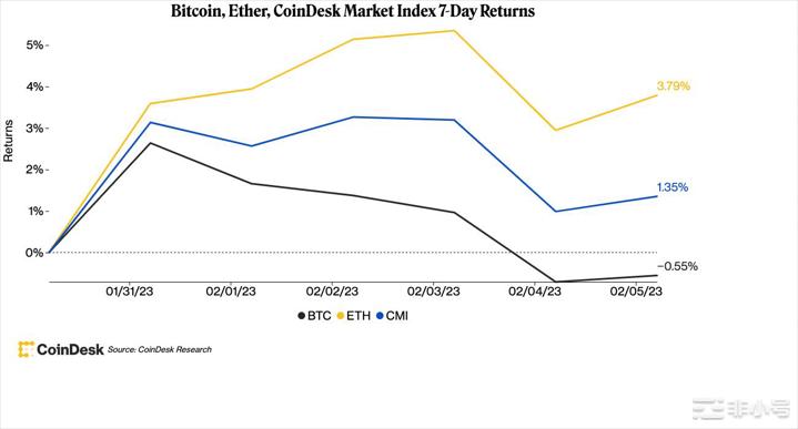 比特币(BTC)在23美元附近持稳因为投资者正在权衡下一步