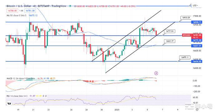 比特币价格和以太坊分析；今日聚光灯下的非农就业数据