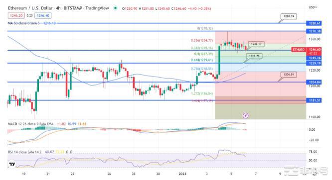 比特币价格和以太坊分析；今日聚光灯下的非农就业数据