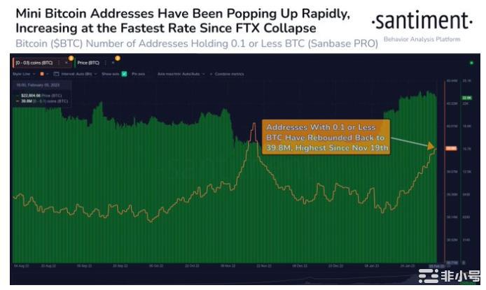 比特币2.3万美元保卫战持续，机构购买情绪升温