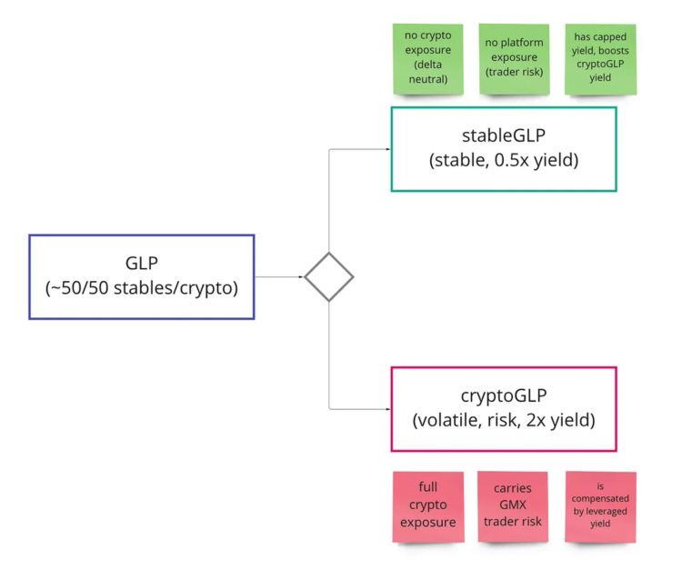 GLPWar指南：GMX生态是套娃还是DeFi乐高的巧妙组合？
