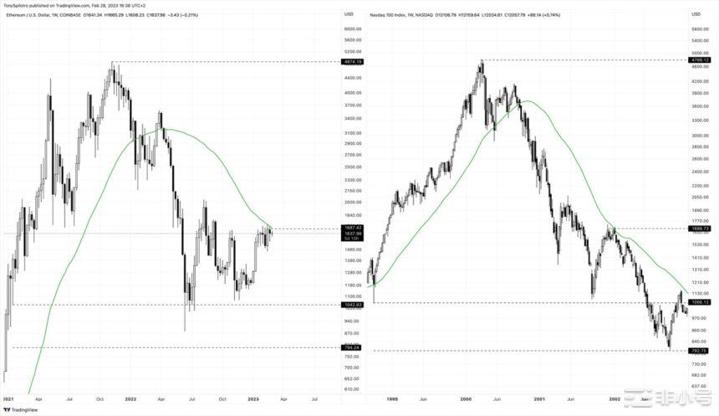 以太坊ETH是否遵循致命的纳斯达克 Dot Com 分形？