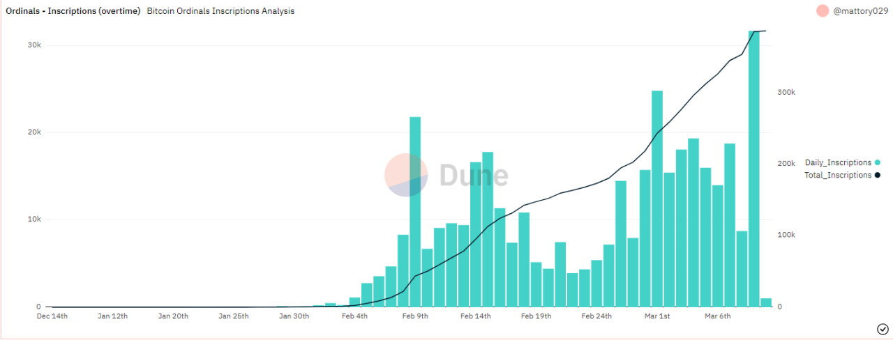 veDAO研究院:30个最具潜力的BTCNFT项目梳理