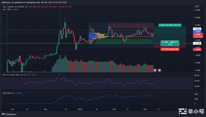 TON 可能会提供新的购买机会