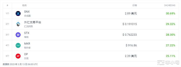 SNX上涨30.69%今天的加密市场行情如何？