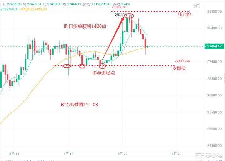 <a title='币圈平台' href='https://okk.meibanla.com/btc/okex.php' target='_blank' class='f_c'>币圈</a>浮竹:3.20比特币以太再次破前高牛市是否重启?