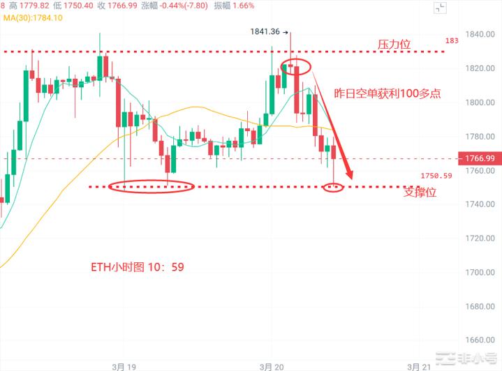 币圈浮竹:3.20比特币以太再次破前高牛市是否重启?