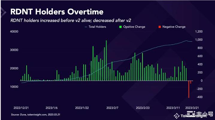 暴涨10倍Arb的RadiantCapital是大有可为？
