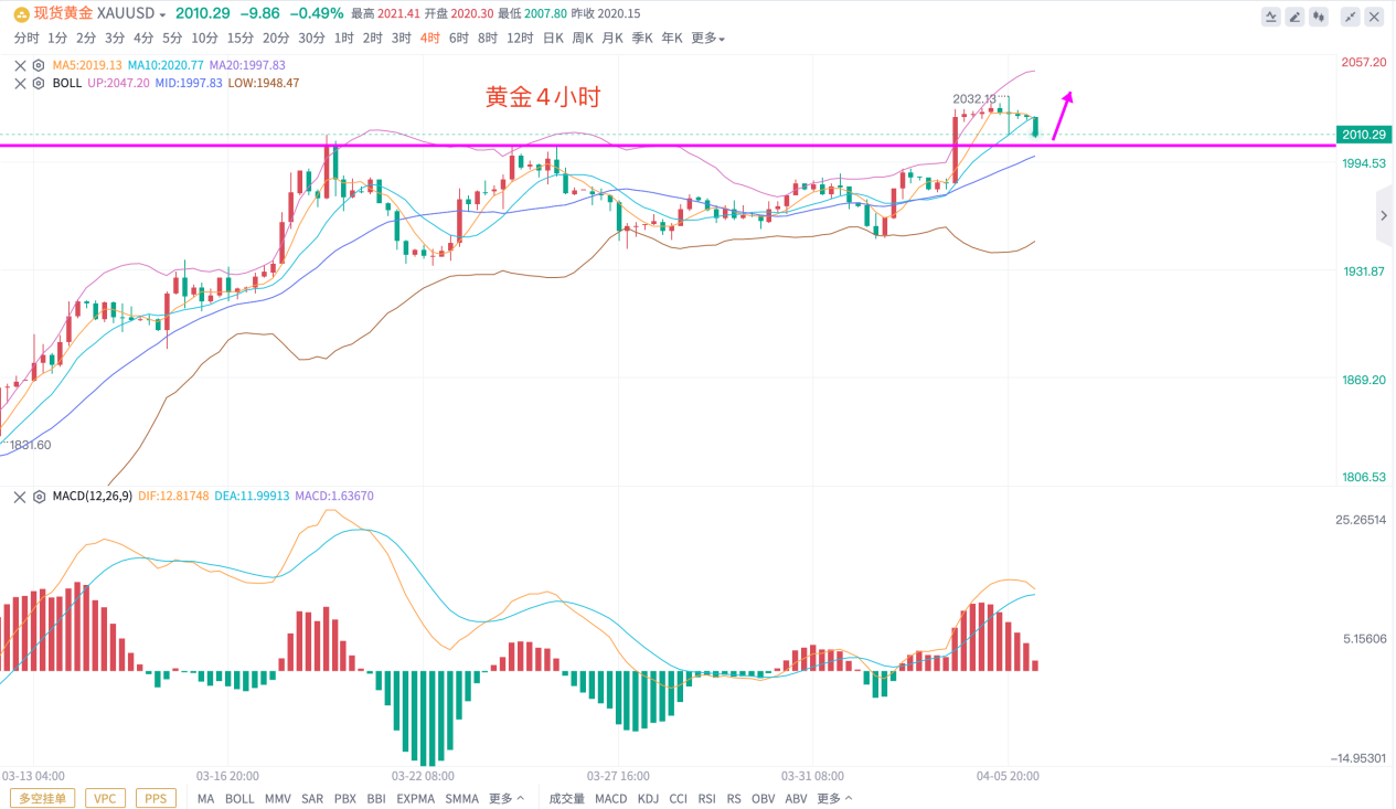 李生论金：黄金多头峰回路转等待非农助一臂之力