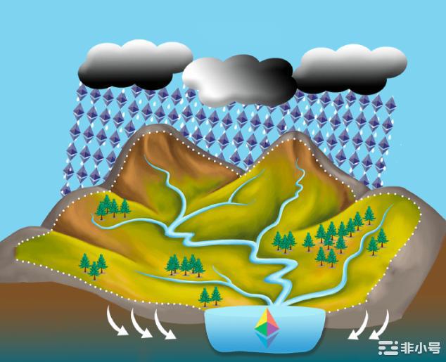 合并之后以太坊供应链的参与者如何捕获价值?以太坊分水岭