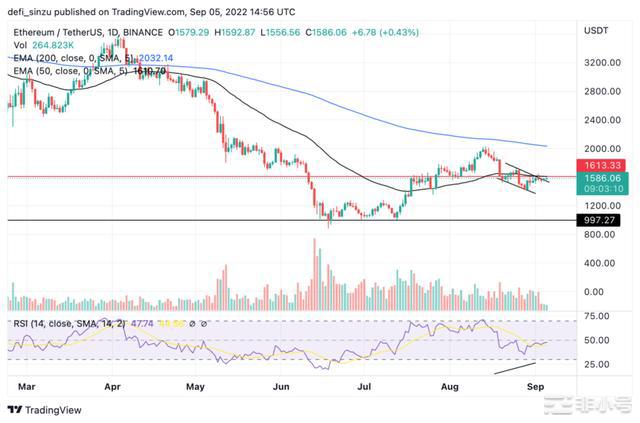 以太坊ETH在合并前挣扎价格能否重新测试1,900美元?