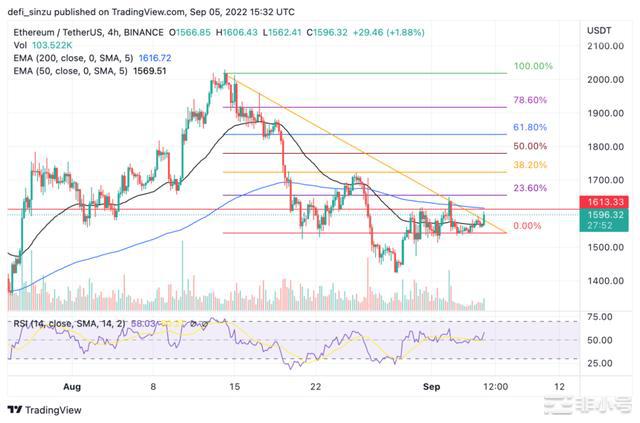 以太坊ETH在合并前挣扎价格能否重新测试1,900美元?