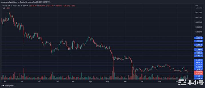 比特币价格挣扎在19,000美元空头继续占主导地位？