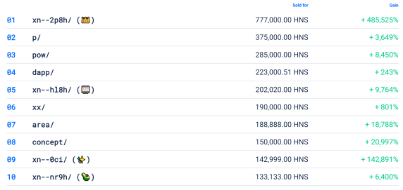 全方位解读Web3域名:DID基石NFT新增长点
