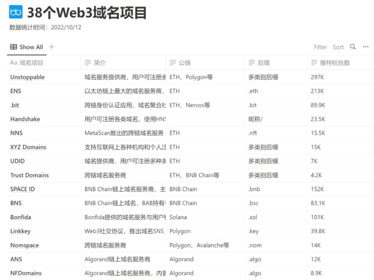 全方位解读Web3域名:DID基石NFT新增长点