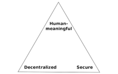 全方位解读Web3域名:DID基石NFT新增长点