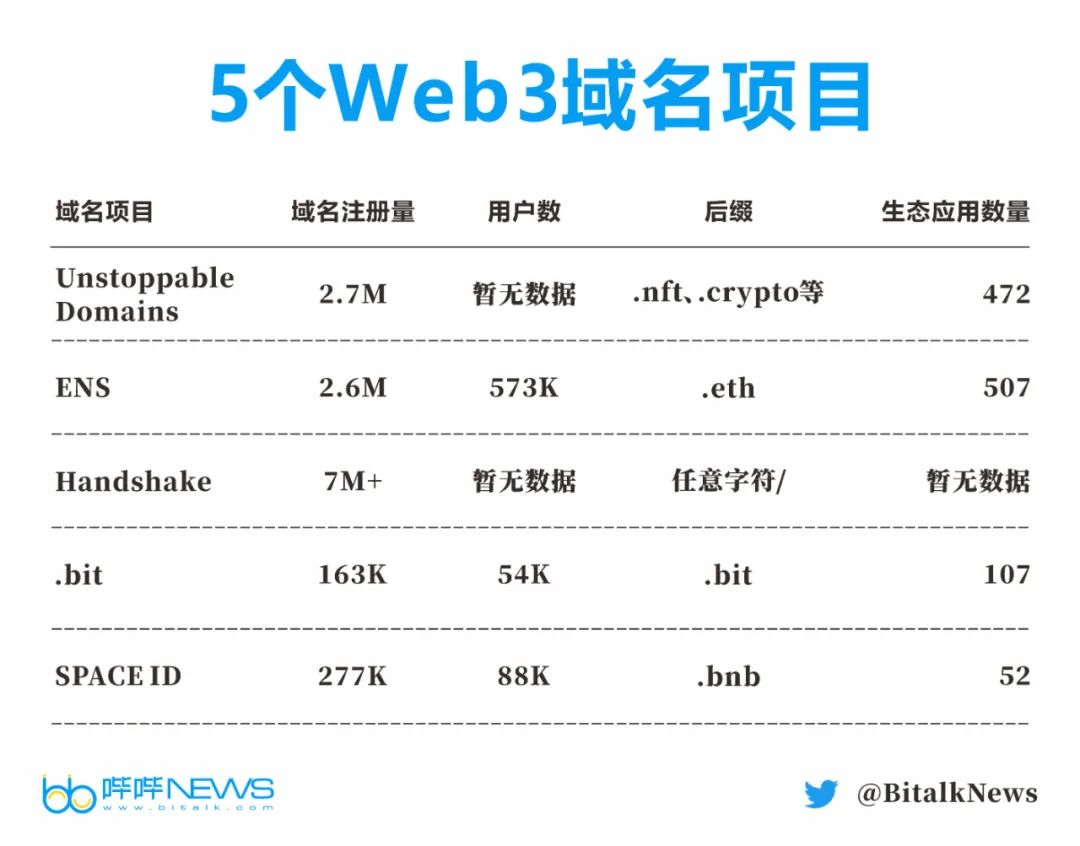 全方位解读Web3域名:DID基石NFT新增长点