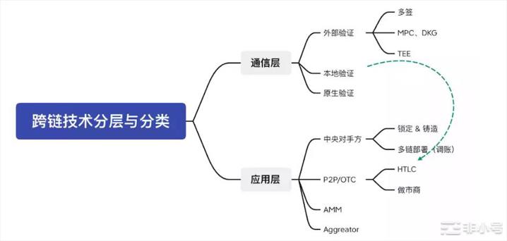 马上 2023 年，跨链还有哪些可能性？
